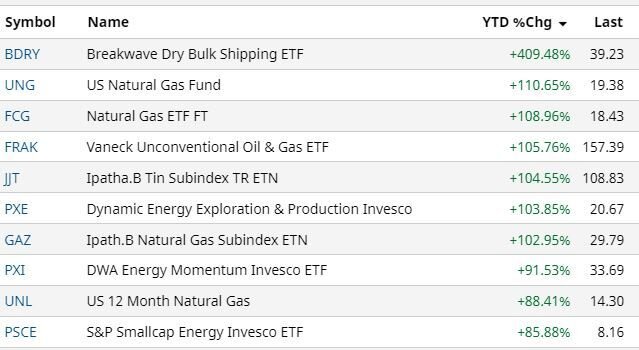 Десятка лидеров роста рынка ETF (без плеча) США 