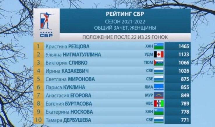 Рейтинг СБР