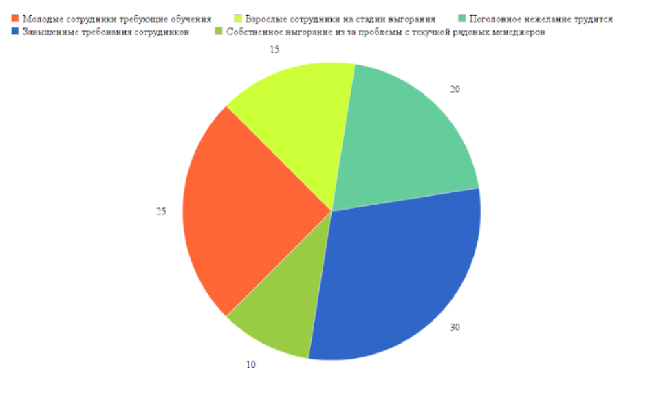 Диаграмма по результатам опроса респондентов - предпринимателей.