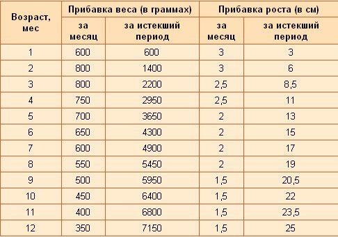 Развитие ребёнка по возрасту: главные показатели роста и веса в таблицах