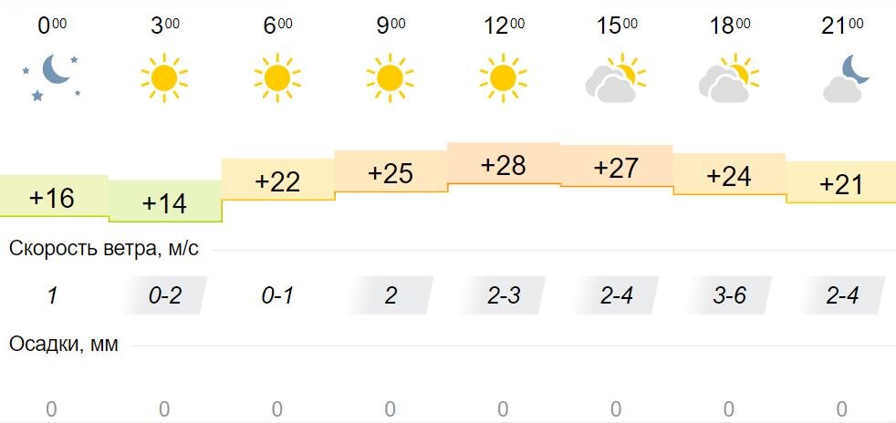 Прогноз погоды иркутск на 10 дней. Погода на завтра. Погода на сегодня. Солнце 12 августа.. Киров Солнечный день.