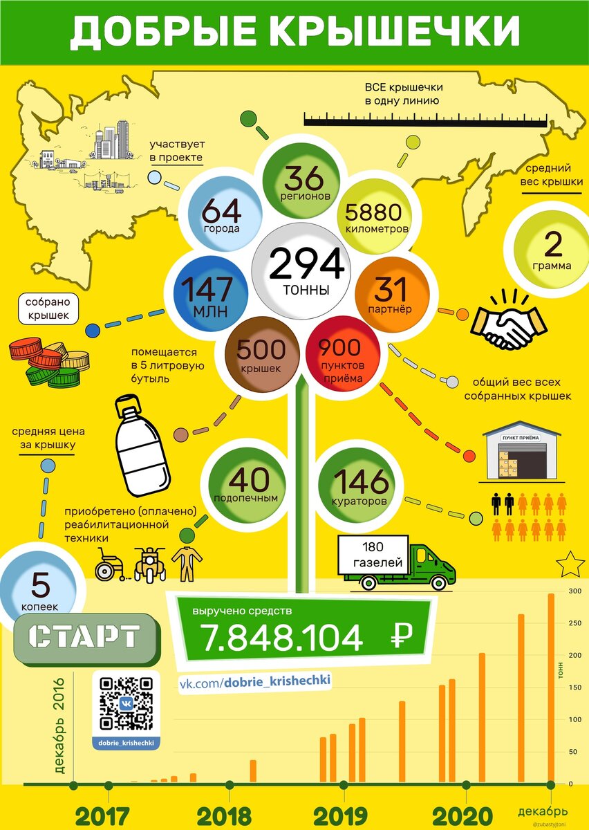 Немного статистики от проекта "Добрые крышечки"