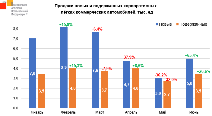 Источник: НАПИ (Национальное Агентство Промышленной Информации) 