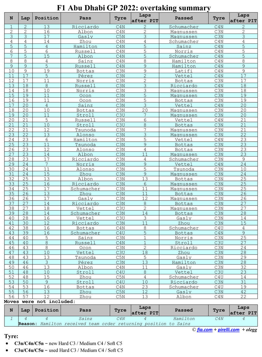 Формула 1 2022: Список обгонов в Абу-Даби в воскресной гонке