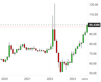 движение курса с периодичностью один месяц