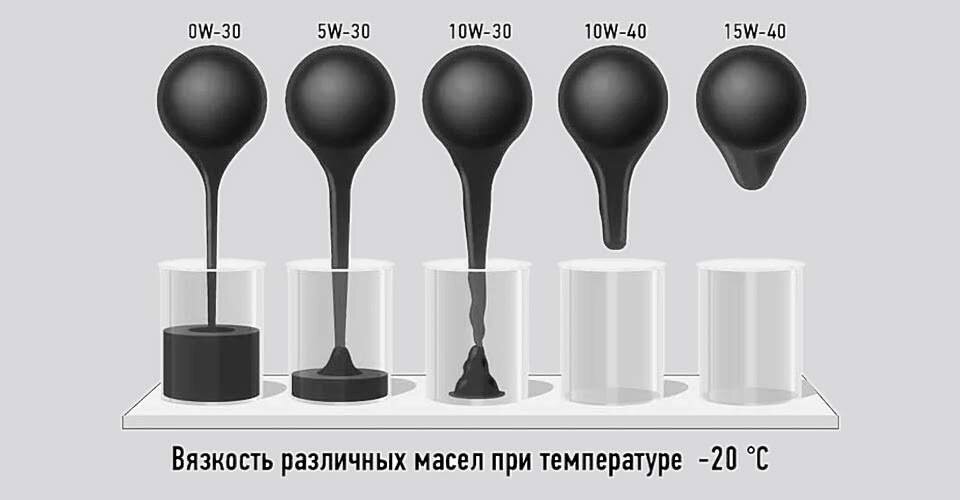 Вязкость моторного масла по SAE. Изображение из открытых источников.
