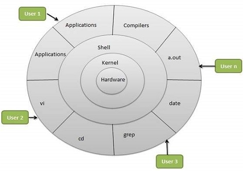 GNU/Linux internal architecture