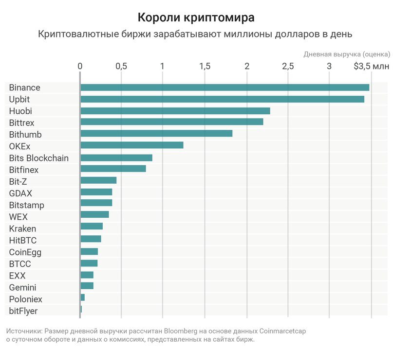   Это очень приблизительная оценка, так как почти невозможно узнать, какие комиссии предлагаются компаниям, близким к биржам, и каковы, например, скидки для наиболее активных трейдеров. Учитывая ежедневный объем торгов и упомянутые комиссии, можно говорить о том, что топ-10 бирж получают миллиарды долларов в год. Хотя цифры не точны, порядок этих величин показывает, что криптовалютный бум позволяет заработать вполне реальные деньги.  