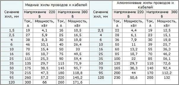  Привет, сегодня встал вопрос выбора сечения кабеля. Скажу сразу в конце статьи приведена таблица, посмотрите.-2