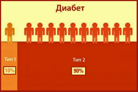  Процентное соотношение типов сахарного диабета