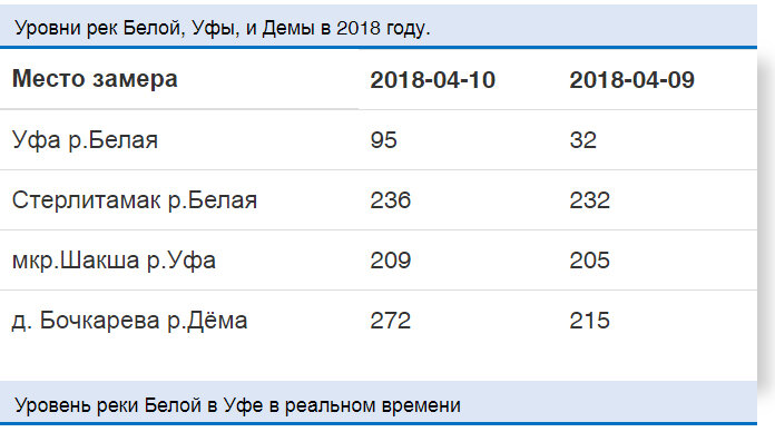 Уровень реки белая в мелеузе