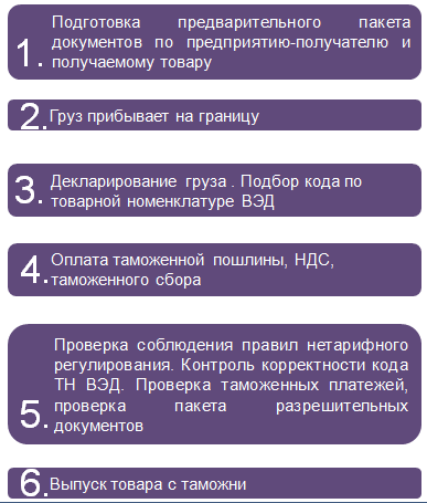 
 Суть понятна – оформить документально ввозимый товар, заплатить государству правильное количество денег за импорт товара.