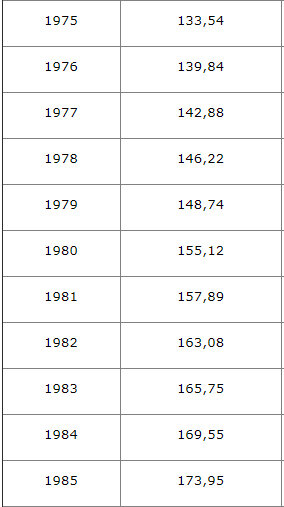 Средняя ЗП в СССР в период с 1975 по 1985 год