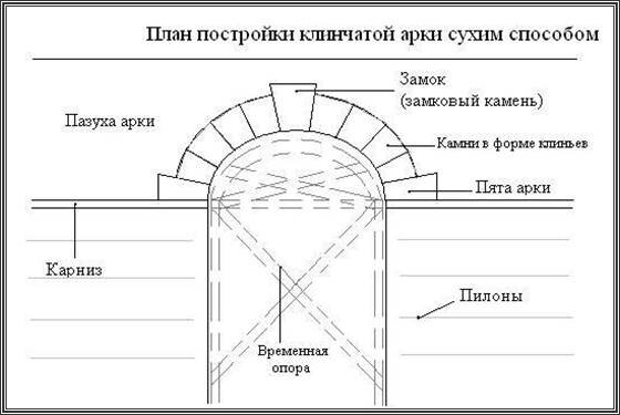 Свод трубы. Шелыга свода в архитектуре. Арочная перемычка из кирпича чертеж. Каркас свода храма чертеж. Арка с замковым камнем архитектура.