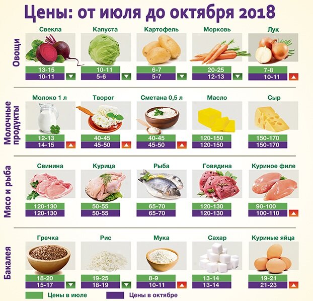 Цены на продукты осенью 2018 года