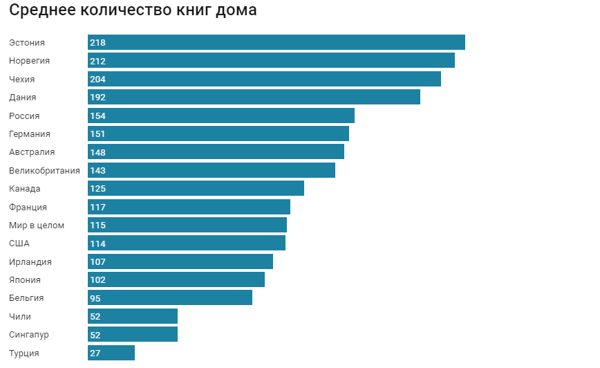Сколько книг есть. Книга в объеме. Среднее количество книг у человека. Сколько книг дома у среднестатистического человека. Сколько книг в год читает среднестатистический человек