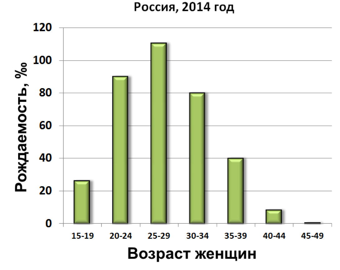 3 рождаемость. Рождаемость по возрастным группам. Статистика рождаемости по месяцам в России. Диаграмма рождаемости по месяцам. График рождаемости в России по месяцам
