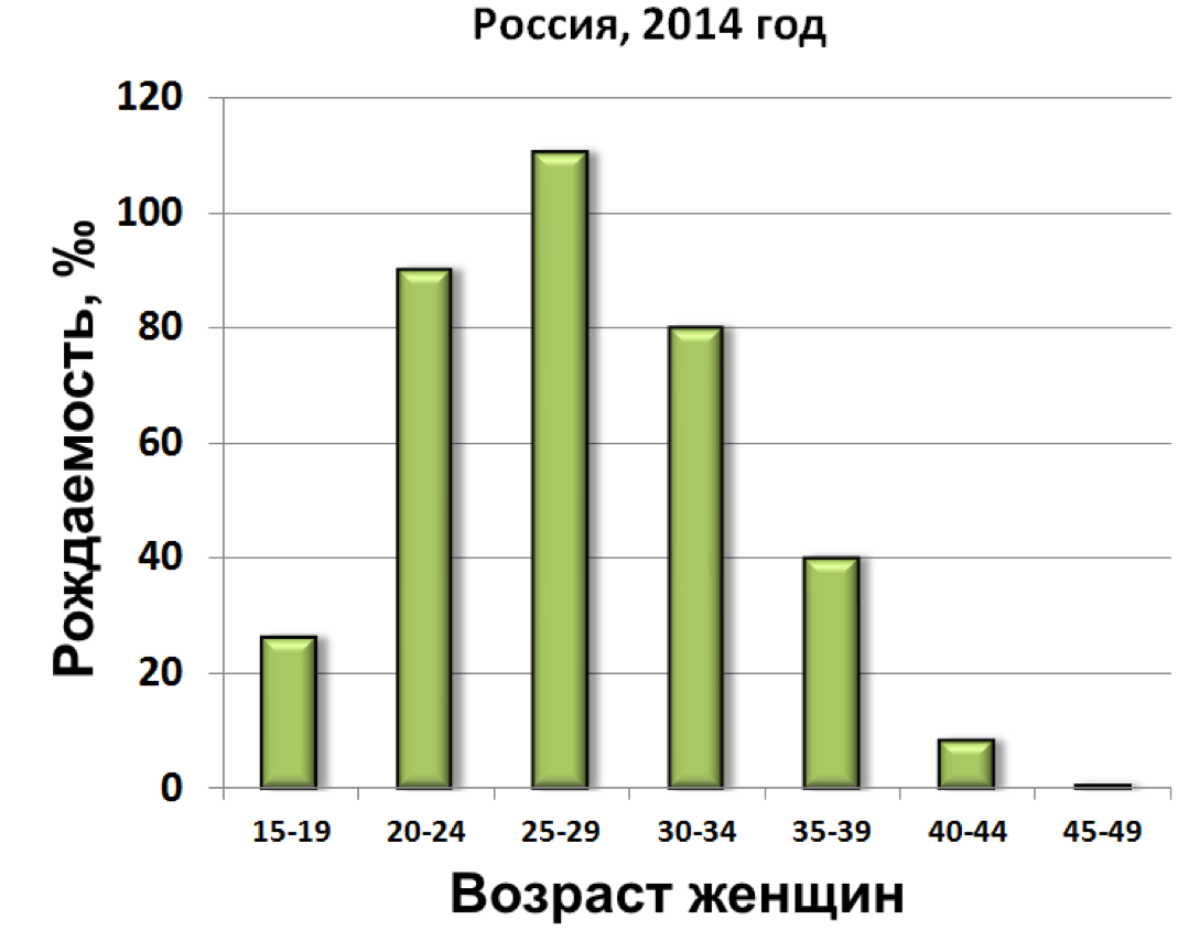 Распределение рождаемости у женщин по возрастным группам. К 45 годам рождаемость практически сходит на нет.