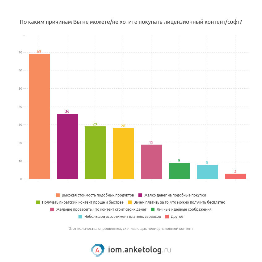 Россияне исследование. Влияние пиратства на экономику. Статистика пиратства патентов. Использование пиратского по статистика. Статистика пиратов в мире.