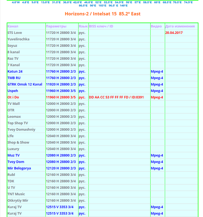 Таблица частот спутниковых каналов 2024