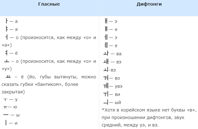 Учить корейский с нуля. Корейский алфавит с транскрипцией. Гласные и согласные буквы в корейском языке. Как читаются буквы в корейском алфавите. Карейский алфавит и транскрипция.