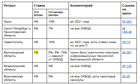 Региональные ставки усн на 2025 год таблица