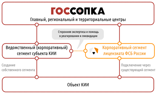 Варианты взаимодействия с центрами ГосСОПКА (источник изображения: компания «Перспективный мониторинг», amonitoring.ru)