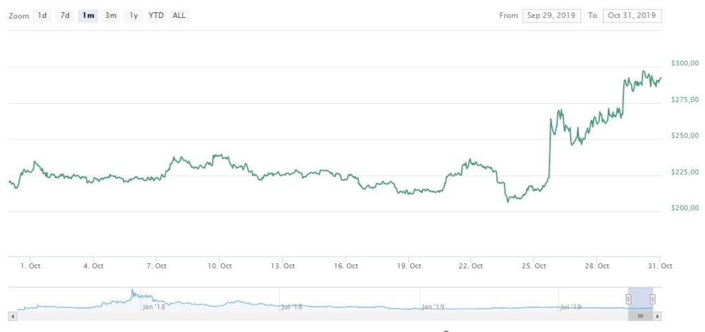 Многообещающий курс BCH за месяц