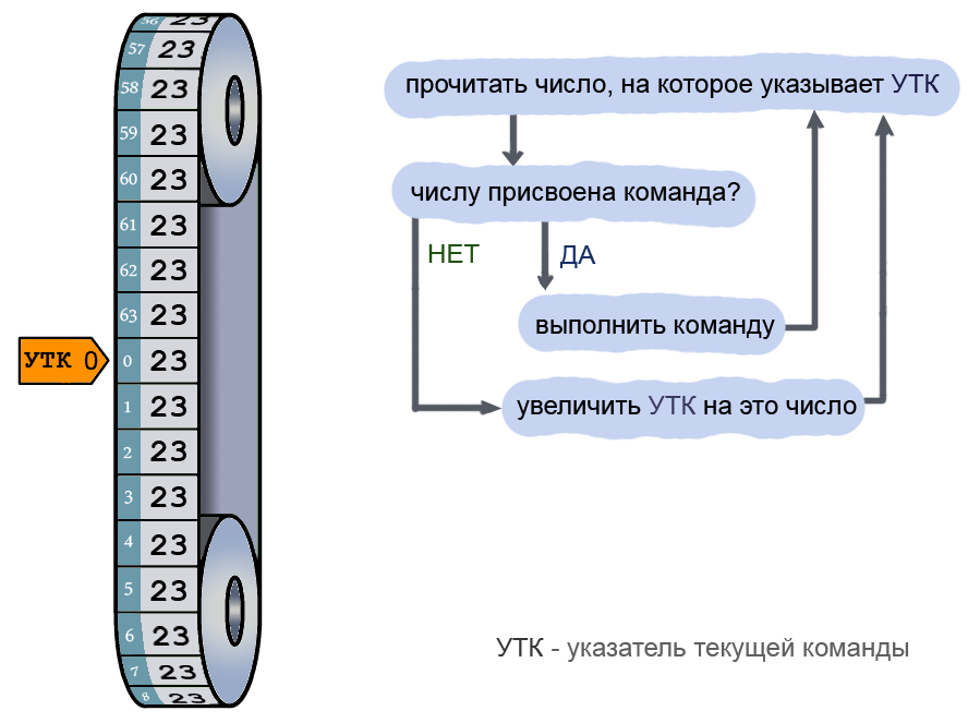 Здесь во всех ячейках записано число 23, это команда фотосинтез. Это геном самого первого бота, запущенного в мир.