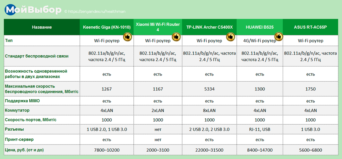 11 11 11 рейтинг. Таблица роутеров. Таблица роутеров Кинетик 2020. Таблица роутеров Xiaomi. Сравнительная таблица роутеров Xiaomi.