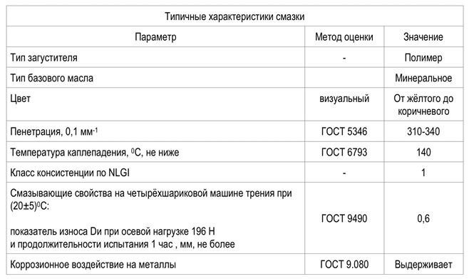 Температура смазок