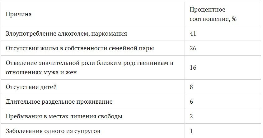 Кроме перечисленного, социологи сообщили, что к разрыву отношений и увеличению показателей статистики разводов приводят неверность одного из супругов.