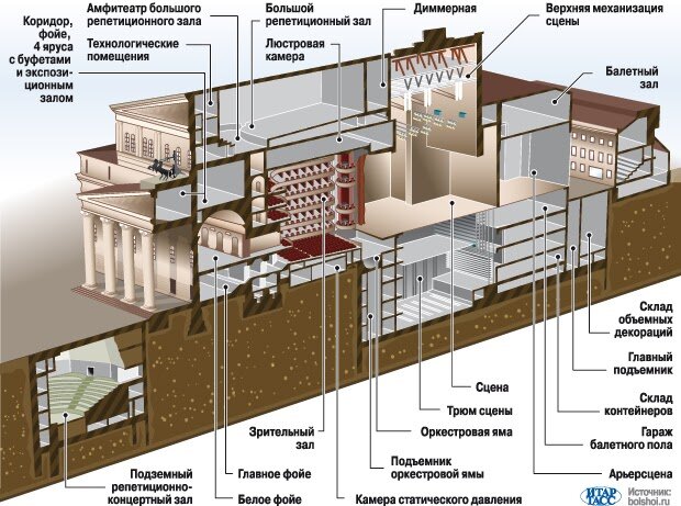 Большой Театр 27 метров под землёй.