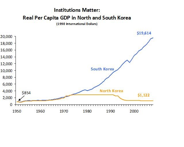 Корея ввп на душу. ВВП Южной и Северной Кореи график. Рост ВВП Северной Кореи. ВВП Северной и Южной Кореи. ВВП на душу населения Южная Корея.