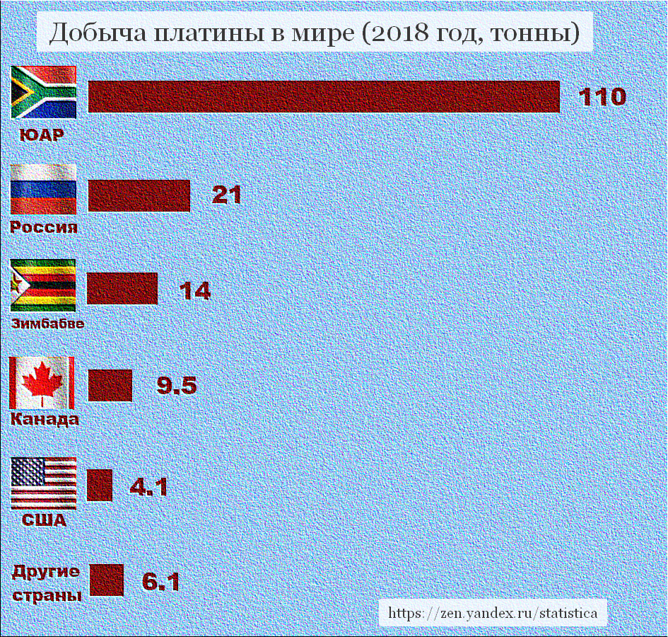 Добыча платины