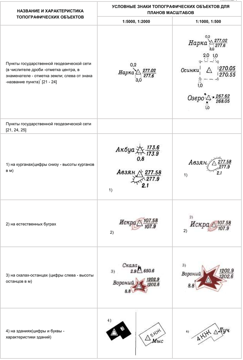 Условные знаки для топографических планов масштабов 1:500, 1:1000, 1:2000, 1:5000  | Мир Геодезиста | Дзен