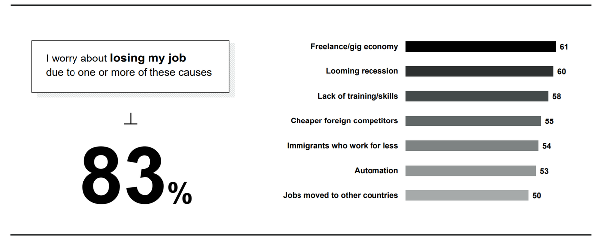 Боязнь потерять работу: в общем и по отдельным причинам, Edelman Trust Barometer 2020