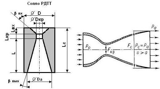 Как рассчитать сопло. Как рассчитать сопло. Сопло лаваля построение. Сопло вентури чертеж. Как рассчитать сопло.