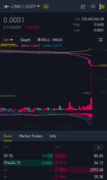 Ценовой график LINK/USDT из переписки счастливчика-трейдера и главы Binance