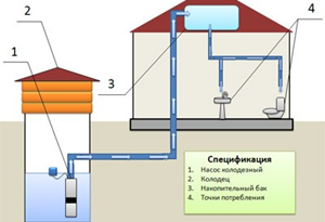 На второй схеме водоснабжения видно, как можно использовать в загородном доме воду из колодца, если решено оборудовать его на своей территории. С помощью насосов и в первом, и во втором случае можно получить хороший напор. Имея на участке автономное водоснабжение, вы не будете зависеть от центральной системы и поэтому не останетесь без воды из-за ремонтных работ. Поэтому, даже если у вас есть возможность подключиться к центральному водопроводу, нелишним будет иметь свой колодец и насос для подачи воды в дом.