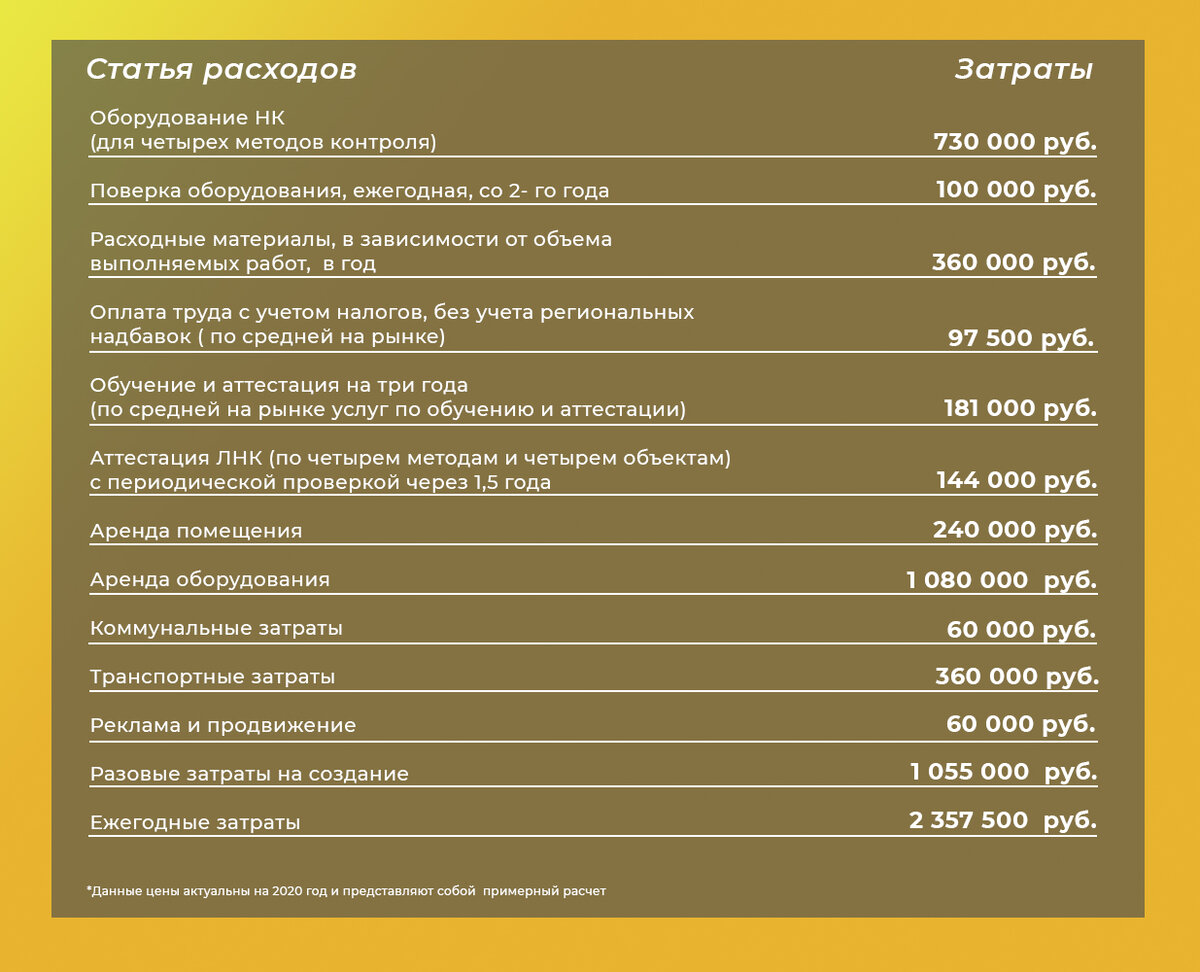 Бизнес-план Лаборатории неразрушающего контроля | Журнал Арина | Дзен