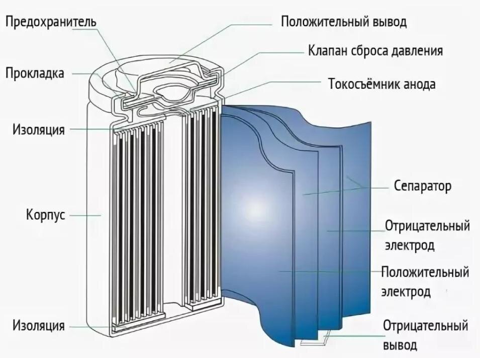 Устройство литиевого аккумулятора. Изображение из Интернета.