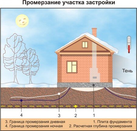 Схема глубины промерзания с сайта http://rfund.ru