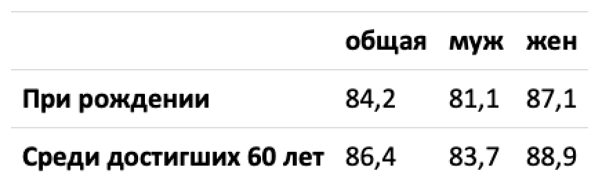 Топ-10 стран с самой высокой продолжительностью жизни, едем туда