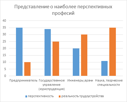 Наиболее предпочтительной профессией является предпринимательство, но при всей привлекательности данная сфера не переполнена из-за большого барьера входа и невероятной рискованности профессиональной жизни. Наиболее привлекательной по всем параметрам является юридическая сфера.
К малоинтересным и легко доступным специальностями относятся социальные профессии.
