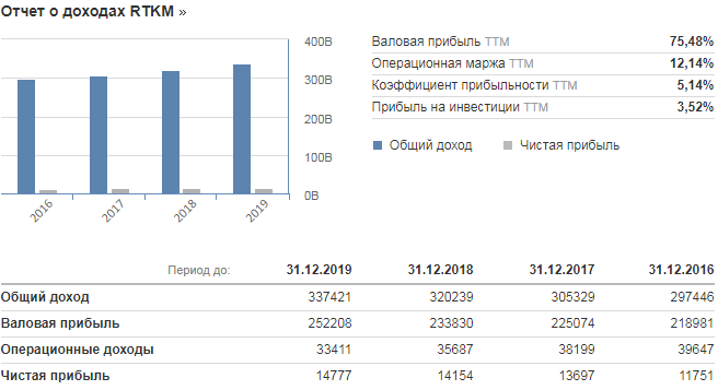 Ежегодная выручка и прибыль Ростелекома 