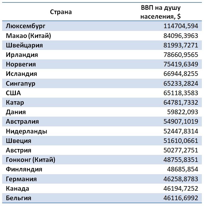 Рейтинг стран ввп на душу населения 2023. ВВП на душу населения в России 2020. ВВП на душу населения Китай. ВВП Китая на душу населения 2020. ВВП на душу населения в Швейцарии.