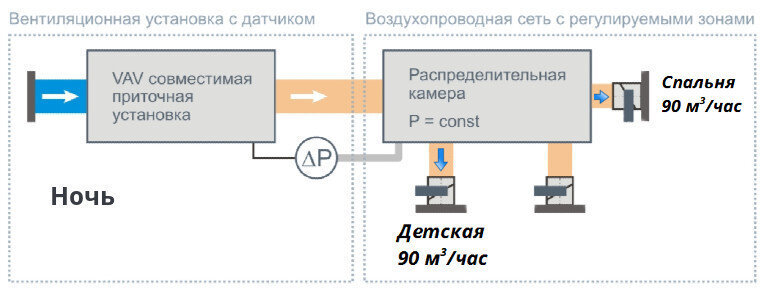Подача воздуха ночью (Источник: breezart.ru)