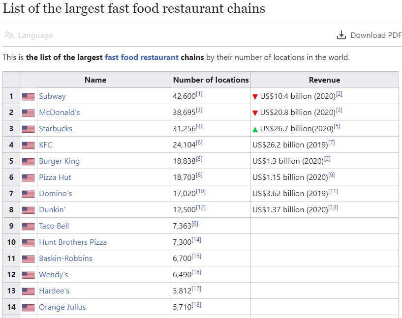 Список крупнейших сетей ресторанов быстрого питания
