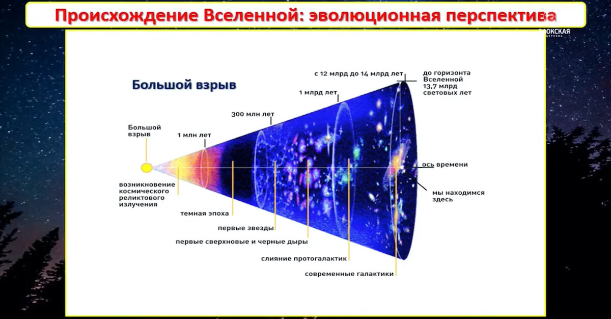 Схема эволюции вселенной